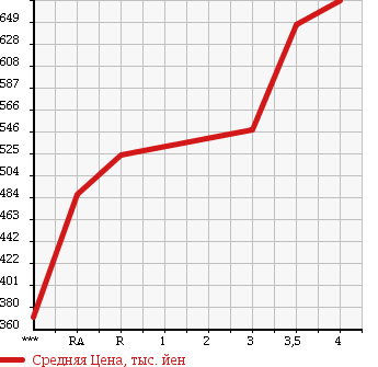 Аукционная статистика: График изменения цены TOYOTA Тойота  REGIUS ACE Региус Эйс  2006 в зависимости от аукционных оценок