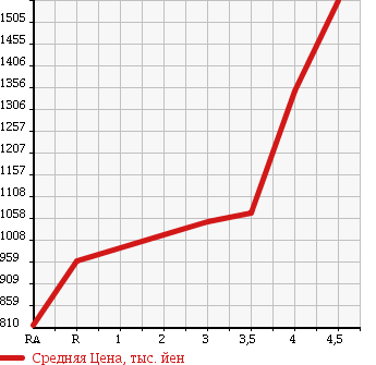 Аукционная статистика: График изменения цены TOYOTA Тойота  REGIUS ACE Региус Эйс  2011 в зависимости от аукционных оценок
