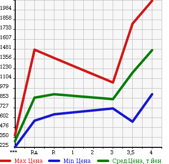 Аукционная статистика: График изменения цены TOYOTA Тойота  REGIUS ACE Региус Эйс  2013 в зависимости от аукционных оценок