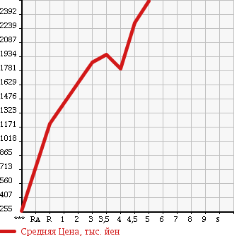 Аукционная статистика: График изменения цены TOYOTA Тойота  REGIUS ACE Региус Эйс  2015 в зависимости от аукционных оценок