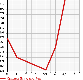 Аукционная статистика: График изменения цены TOYOTA Тойота  PIXIS SPACE Пиксис Спэйс  2011 660 L575A в зависимости от аукционных оценок