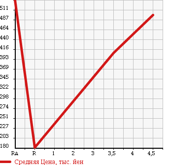 Аукционная статистика: График изменения цены TOYOTA Тойота  PIXIS SPACE Пиксис Спэйс  2013 660 L575A в зависимости от аукционных оценок