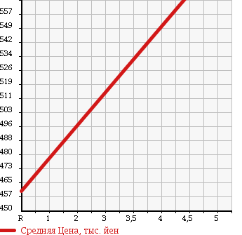 Аукционная статистика: График изменения цены TOYOTA Тойота  PIXIS SPACE Пиксис Спэйс  2014 660 L575A в зависимости от аукционных оценок
