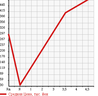 Аукционная статистика: График изменения цены TOYOTA Тойота  PIXIS SPACE Пиксис Спэйс  2011 660 L575A CUSTOM G в зависимости от аукционных оценок