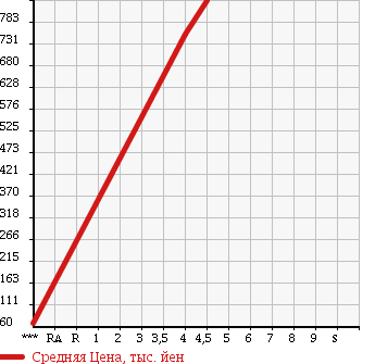 Аукционная статистика: График изменения цены TOYOTA Тойота  PIXIS SPACE Пиксис Спэйс  2014 660 L575A CUSTOM G в зависимости от аукционных оценок