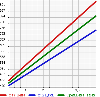 Аукционная статистика: График изменения цены TOYOTA Тойота  PIXIS SPACE Пиксис Спэйс  2015 660 L575A CUSTOM G в зависимости от аукционных оценок