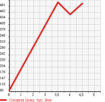 Аукционная статистика: График изменения цены TOYOTA Тойота  PIXIS SPACE Пиксис Спэйс  2012 660 L575A CUSTOM RS в зависимости от аукционных оценок