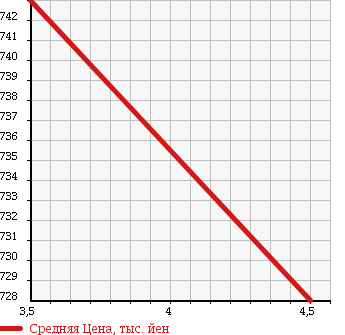 Аукционная статистика: График изменения цены TOYOTA Тойота  PIXIS SPACE Пиксис Спэйс  2015 660 L575A CUSTOM RS в зависимости от аукционных оценок
