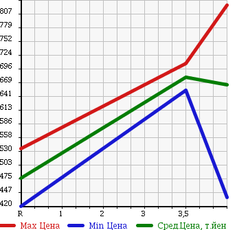 Аукционная статистика: График изменения цены TOYOTA Тойота  PIXIS SPACE Пиксис Спэйс  2014 660 L575A CUSTOM X в зависимости от аукционных оценок