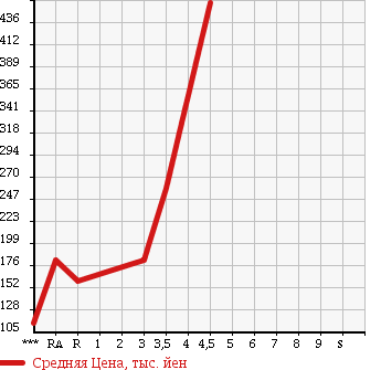 Аукционная статистика: График изменения цены TOYOTA Тойота  PIXIS SPACE Пиксис Спэйс  2012 660 L575A L в зависимости от аукционных оценок