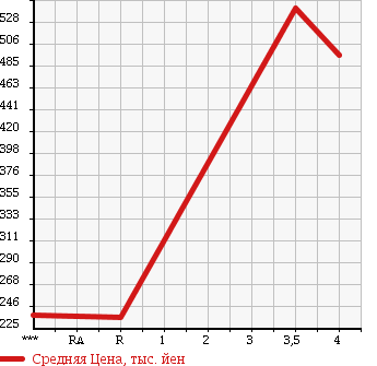 Аукционная статистика: График изменения цены TOYOTA Тойота  PIXIS SPACE Пиксис Спэйс  2014 660 L575A L в зависимости от аукционных оценок