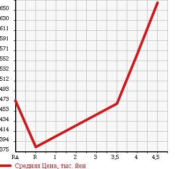 Аукционная статистика: График изменения цены TOYOTA Тойота  PIXIS SPACE Пиксис Спэйс  2015 660 L575A L в зависимости от аукционных оценок