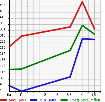 Аукционная статистика: График изменения цены TOYOTA Тойота  PIXIS SPACE Пиксис Спэйс  2011 660 L575A X в зависимости от аукционных оценок