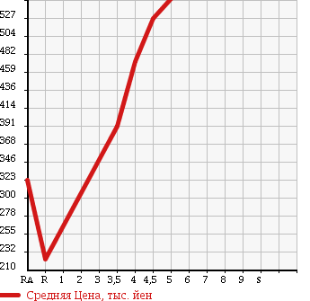 Аукционная статистика: График изменения цены TOYOTA Тойота  PIXIS SPACE Пиксис Спэйс  2013 660 L575A X в зависимости от аукционных оценок