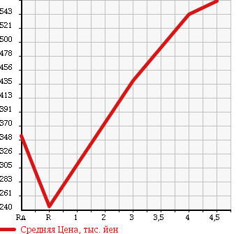 Аукционная статистика: График изменения цены TOYOTA Тойота  PIXIS SPACE Пиксис Спэйс  2014 660 L575A X в зависимости от аукционных оценок