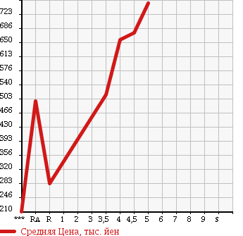 Аукционная статистика: График изменения цены TOYOTA Тойота  PIXIS SPACE Пиксис Спэйс  2015 660 L575A X в зависимости от аукционных оценок