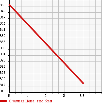 Аукционная статистика: График изменения цены TOYOTA Тойота  PIXIS SPACE Пиксис Спэйс  2012 660 L585A 4WD в зависимости от аукционных оценок