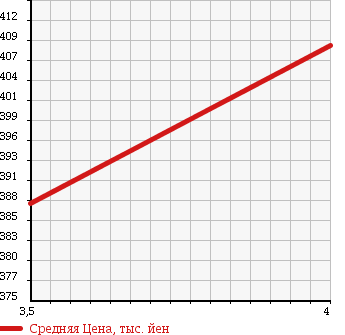 Аукционная статистика: График изменения цены TOYOTA Тойота  PIXIS SPACE Пиксис Спэйс  2014 660 L585A 4WD CUSTOM X в зависимости от аукционных оценок