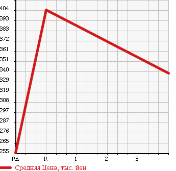 Аукционная статистика: График изменения цены TOYOTA Тойота  PIXIS SPACE Пиксис Спэйс  2012 660 L585A 4WD X в зависимости от аукционных оценок