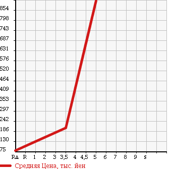 Аукционная статистика: График изменения цены TOYOTA Тойота  PIXIS SPACE Пиксис Спэйс  2012 660 L585A CUSTOM G 4WD в зависимости от аукционных оценок