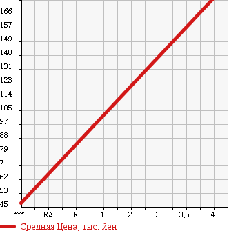 Аукционная статистика: График изменения цены TOYOTA Тойота  PIXIS SPACE Пиксис Спэйс  2012 660 L585A X в зависимости от аукционных оценок
