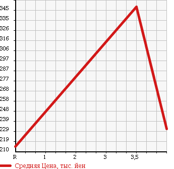 Аукционная статистика: График изменения цены TOYOTA Тойота  PIXIS SPACE Пиксис Спэйс  2011 660 L585A X 4WD в зависимости от аукционных оценок