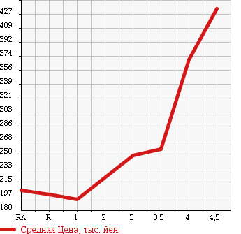 Аукционная статистика: График изменения цены TOYOTA Тойота  PIXIS SPACE Пиксис Спэйс  2011 в зависимости от аукционных оценок