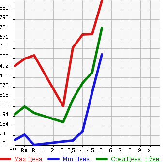 Аукционная статистика: График изменения цены TOYOTA Тойота  PIXIS SPACE Пиксис Спэйс  2012 в зависимости от аукционных оценок