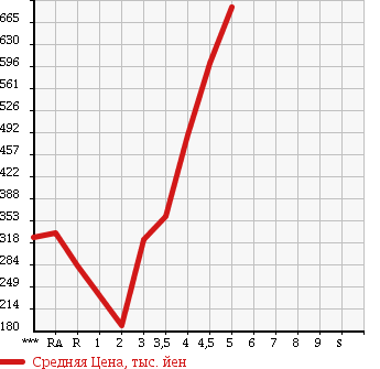 Аукционная статистика: График изменения цены TOYOTA Тойота  PIXIS SPACE Пиксис Спэйс  2013 в зависимости от аукционных оценок