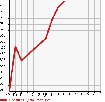 Аукционная статистика: График изменения цены TOYOTA Тойота  PIXIS SPACE Пиксис Спэйс  2015 в зависимости от аукционных оценок