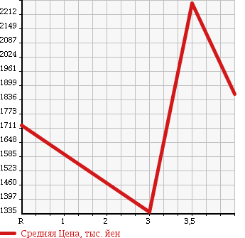 Аукционная статистика: График изменения цены TOYOTA Тойота  VELLFIRE HYBRID Вэллфайр Гибрид  2012 2400 ATH20W V L EDITION 4WD в зависимости от аукционных оценок