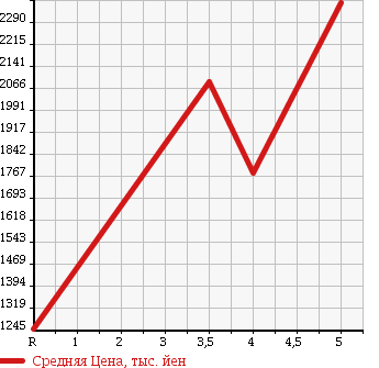 Аукционная статистика: График изменения цены TOYOTA Тойота  VELLFIRE HYBRID Вэллфайр Гибрид  2012 2400 ATH20W X 4WD в зависимости от аукционных оценок