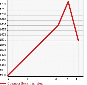Аукционная статистика: График изменения цены TOYOTA Тойота  VELLFIRE HYBRID Вэллфайр Гибрид  2013 2400 ATH20W X 4WD в зависимости от аукционных оценок