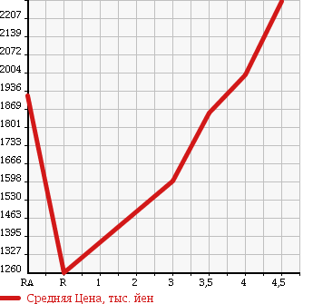 Аукционная статистика: График изменения цены TOYOTA Тойота  VELLFIRE HYBRID Вэллфайр Гибрид  2012 2400 ATH20W ZR 4WD в зависимости от аукционных оценок