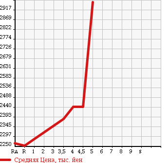 Аукционная статистика: График изменения цены TOYOTA Тойота  VELLFIRE HYBRID Вэллфайр Гибрид  2014 2400 ATH20W ZR 4WD в зависимости от аукционных оценок