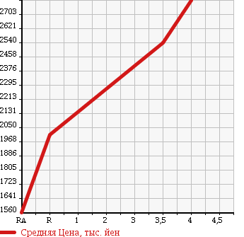Аукционная статистика: График изменения цены TOYOTA Тойота  VELLFIRE HYBRID Вэллфайр Гибрид  2012 2400 ATH20W ZR G EDITION в зависимости от аукционных оценок