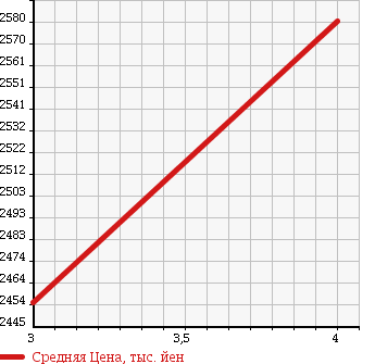 Аукционная статистика: График изменения цены TOYOTA Тойота  VELLFIRE HYBRID Вэллфайр Гибрид  2013 2400 ATH20W ZR G EDITION в зависимости от аукционных оценок