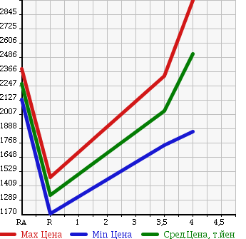 Аукционная статистика: График изменения цены TOYOTA Тойота  VELLFIRE HYBRID Вэллфайр Гибрид  2013 2400 ATH20W ZR G EDITION 4WD в зависимости от аукционных оценок