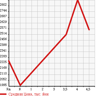Аукционная статистика: График изменения цены TOYOTA Тойота  VELLFIRE HYBRID Вэллфайр Гибрид  2013 2400 ATH20W ZR PREMIUM SEAT EDI 4WD в зависимости от аукционных оценок