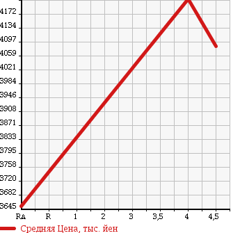 Аукционная статистика: График изменения цены TOYOTA Тойота  VELLFIRE HYBRID Вэллфайр Гибрид  2015 2500 AYH30W EXECUTIVE LOUNGE в зависимости от аукционных оценок