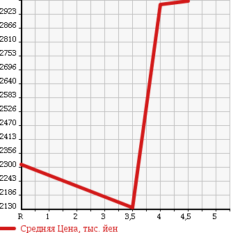 Аукционная статистика: График изменения цены TOYOTA Тойота  VELLFIRE HYBRID Вэллфайр Гибрид  2015 2500 AYH30W X в зависимости от аукционных оценок