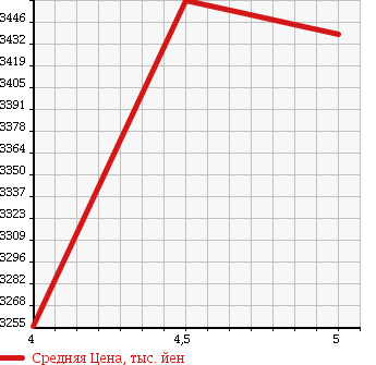 Аукционная статистика: График изменения цены TOYOTA Тойота  VELLFIRE HYBRID Вэллфайр Гибрид  2015 2500 AYH30W ZR в зависимости от аукционных оценок
