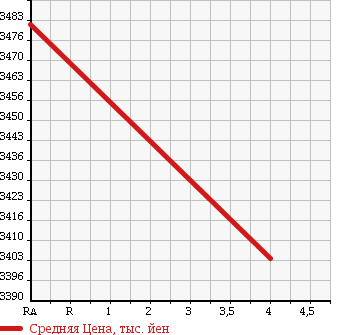 Аукционная статистика: График изменения цены TOYOTA Тойота  VELLFIRE HYBRID Вэллфайр Гибрид  2016 2500 AYH30W ZR в зависимости от аукционных оценок
