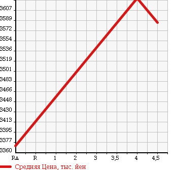 Аукционная статистика: График изменения цены TOYOTA Тойота  VELLFIRE HYBRID Вэллфайр Гибрид  2015 2500 AYH30W ZR G EDITION в зависимости от аукционных оценок