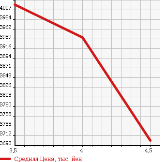 Аукционная статистика: График изменения цены TOYOTA Тойота  VELLFIRE HYBRID Вэллфайр Гибрид  2016 2500 AYH30W ZR G EDITION в зависимости от аукционных оценок