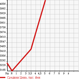 Аукционная статистика: График изменения цены TOYOTA Тойота  VELLFIRE HYBRID Вэллфайр Гибрид  2015 2500 AYH30W ZR G EDITION 4WD в зависимости от аукционных оценок
