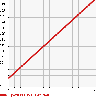 Аукционная статистика: График изменения цены TOYOTA Тойота  PIXIS EPOCH Пиксис Эпоч  2013 650 LA300A D в зависимости от аукционных оценок