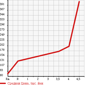 Аукционная статистика: График изменения цены TOYOTA Тойота  PIXIS EPOCH Пиксис Эпоч  2013 660 LA300A в зависимости от аукционных оценок
