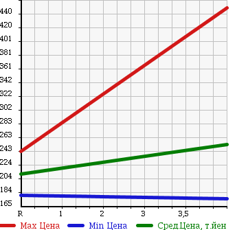 Аукционная статистика: График изменения цены TOYOTA Тойота  PIXIS EPOCH Пиксис Эпоч  2012 660 LA300A G в зависимости от аукционных оценок