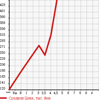 Аукционная статистика: График изменения цены TOYOTA Тойота  PIXIS EPOCH Пиксис Эпоч  2013 660 LA300A G в зависимости от аукционных оценок